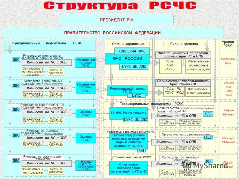 Функциональные подсистемы рсчс создаются. Структура сил и средств РСЧС. Подразделения РСЧС. Руководство РСЧС. Территориальные силы и средства РСЧС.