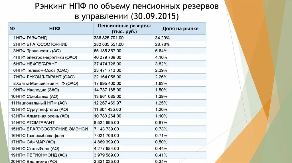 Сайт национального нпф. Резервы НПФ. Пенсионные резервы НПФ.