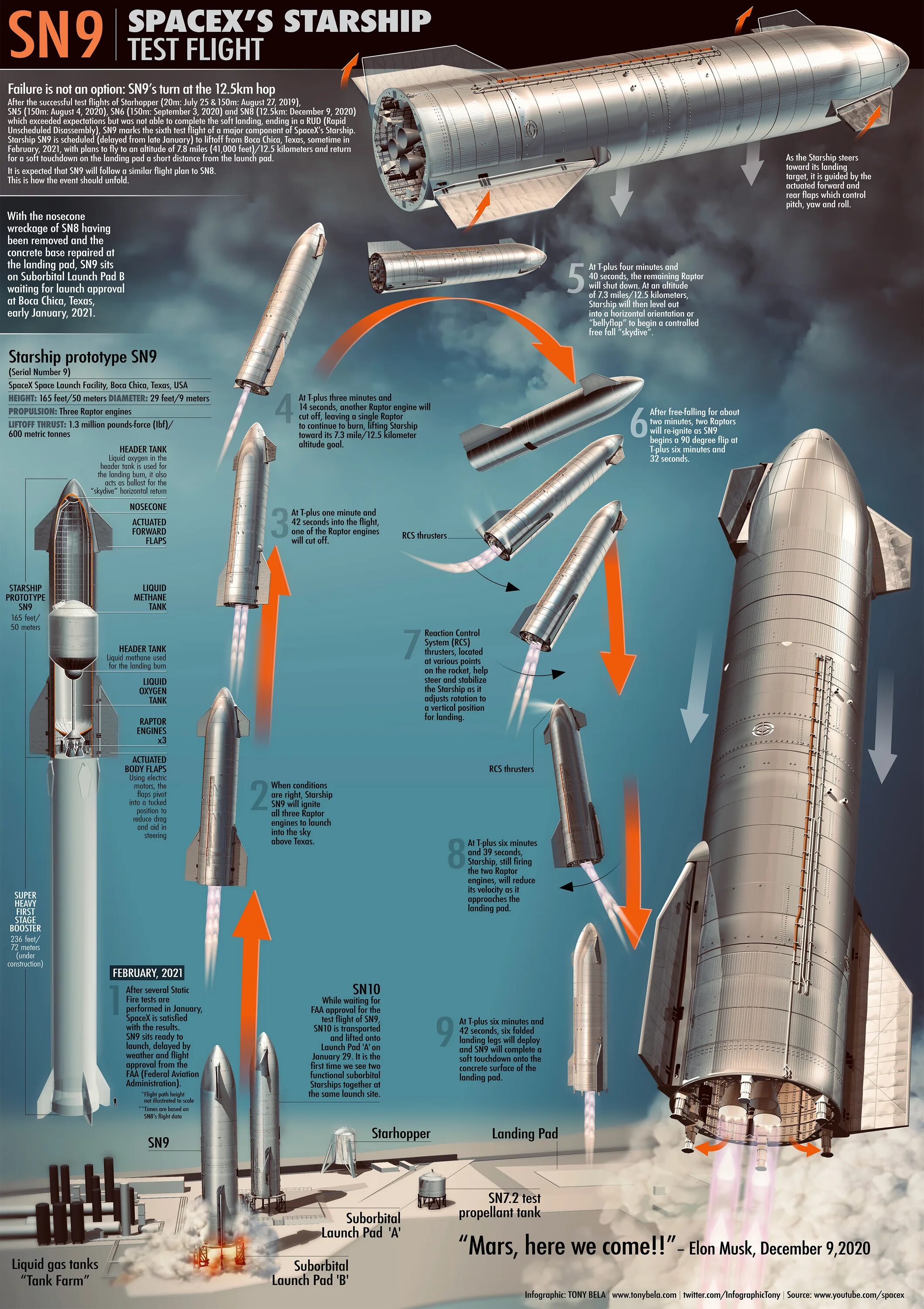 Starship test flight 3. SPACEX Старшип. SPACEX Starship sn9. SPACEX Starship двигатель. SPACEX Starship super Heavy.