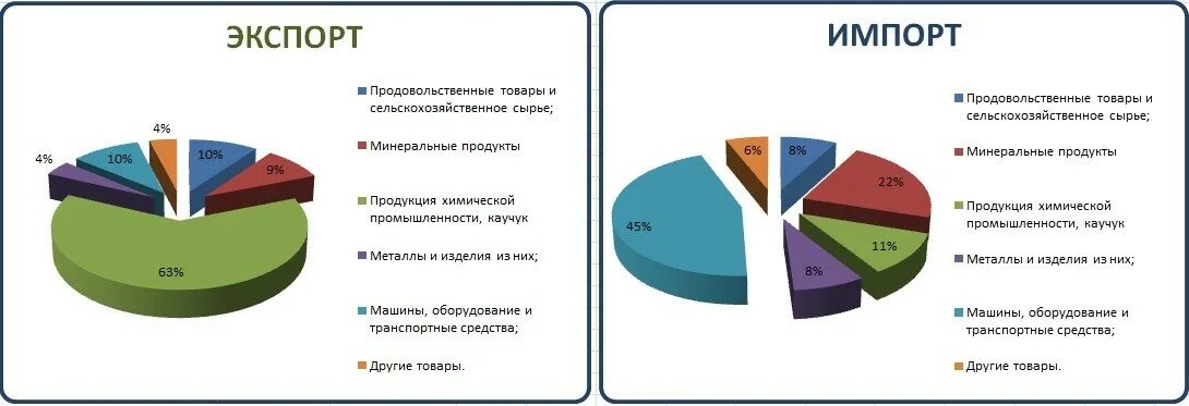 Структура экспорта и импорта. Экспорт. Диаграмма экспорта и импорта России. Предприятие экспортирует