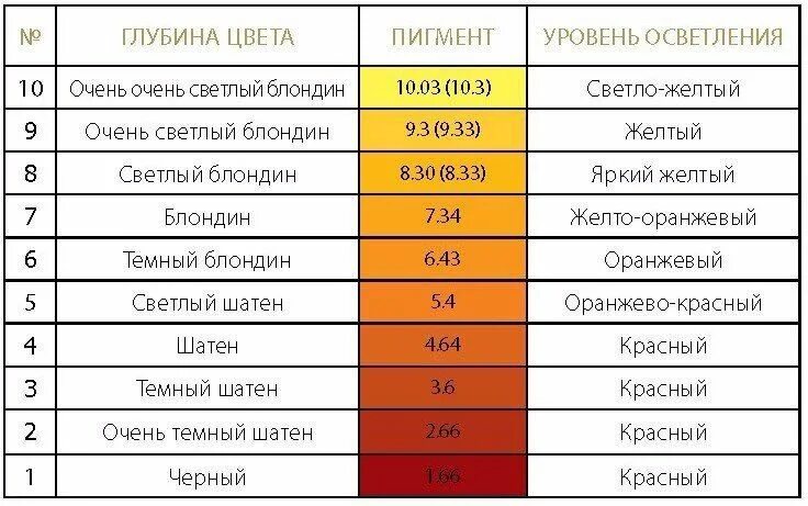 Красители уровень. Нейтрализация фона осветления волос. уровень глубины тона и фон осветления. таблица фонов осветления волос. уровни осветления волос таблица.