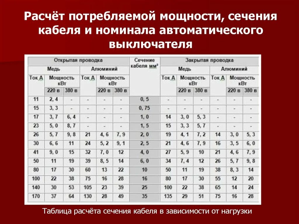 Калькулятор автоматического выключателя. Расчёт автомата по мощности и сечения кабеля. Таблица мощность сечение кабеля автомат. Таблица сечения кабеля и автоматов. Таблица расчета автоматов по сечению кабеля.