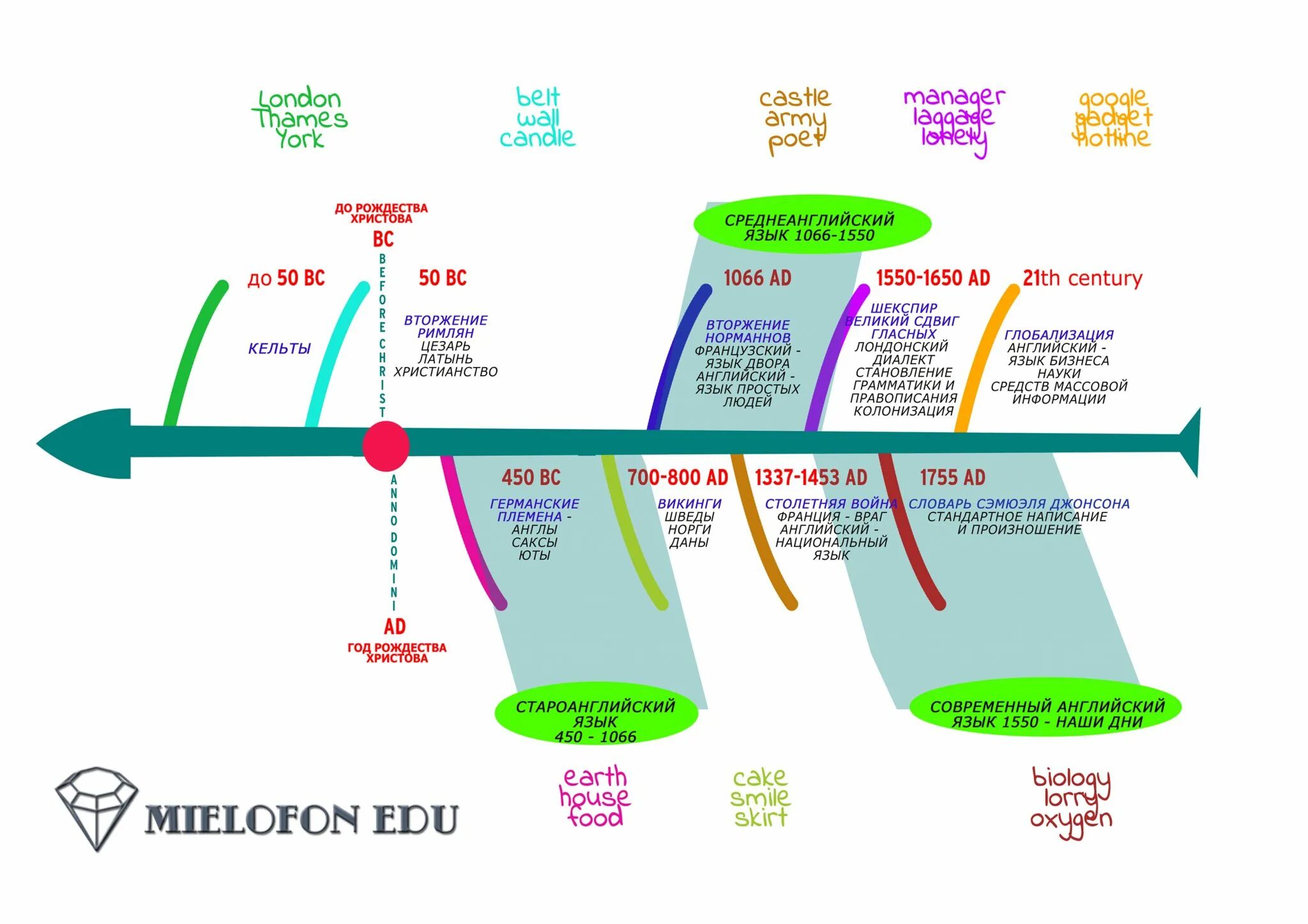 Краткая история английского языка. Происхождение английского языка. История английского языка. История британского языка. Краткая история английского языка.