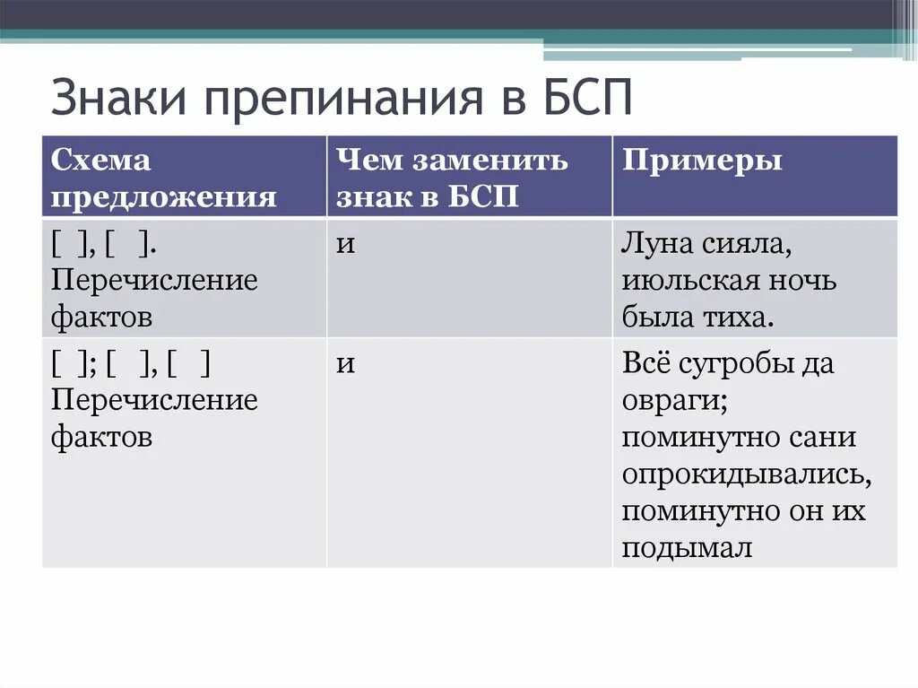 Какие знаки препинания ставятся между частями бессоюзного. Знаки препинания в БМП. БСП предложения. Знаки препинания в БСП. Знаки пунктуации в бессоюзном сложном предложении.