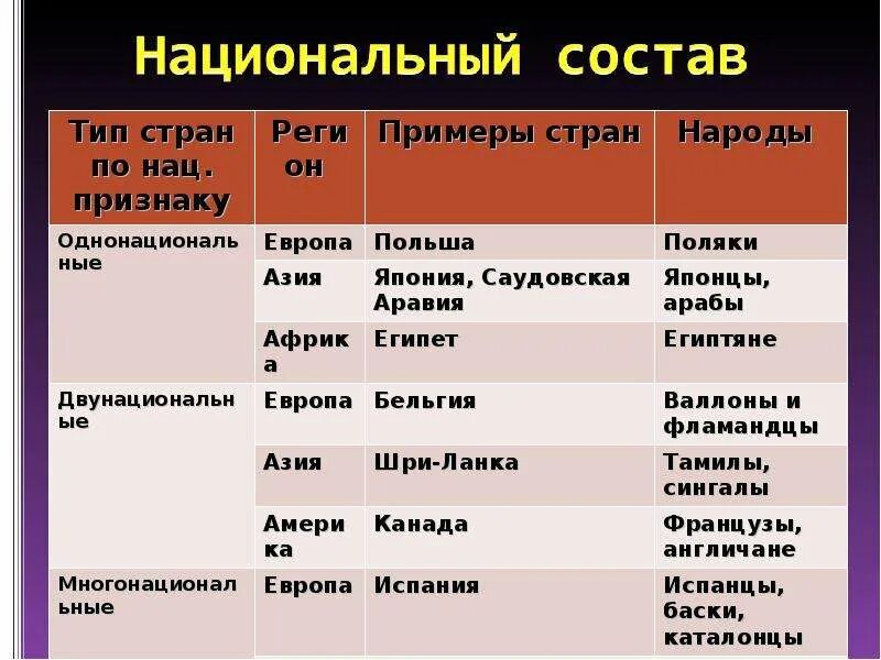 Типы стран по национальному признаку. Тип стран по национальному признаку таблица. Национальный состав населения таблица стран. Типы стран по национальному составу таблица.