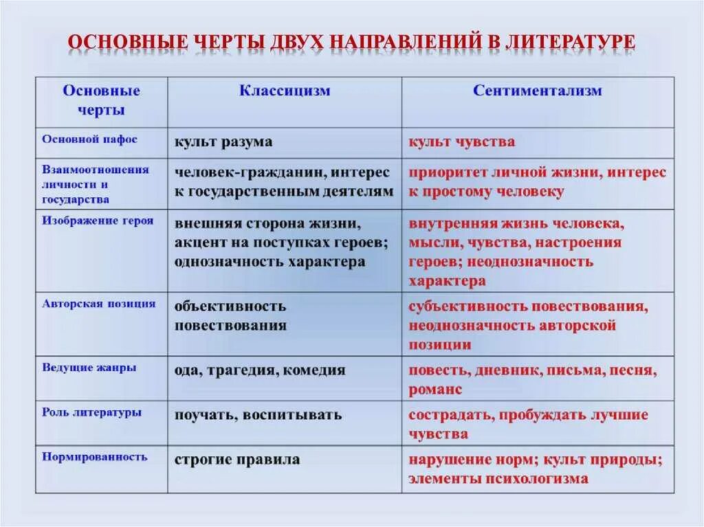 Особенности авторских произведений. Направления в литературе таблица. Особенности литературных направлений. Представители классицизма таблица. Основные черты направлений в литературе.