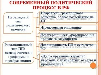 Какие политические процессы типичны