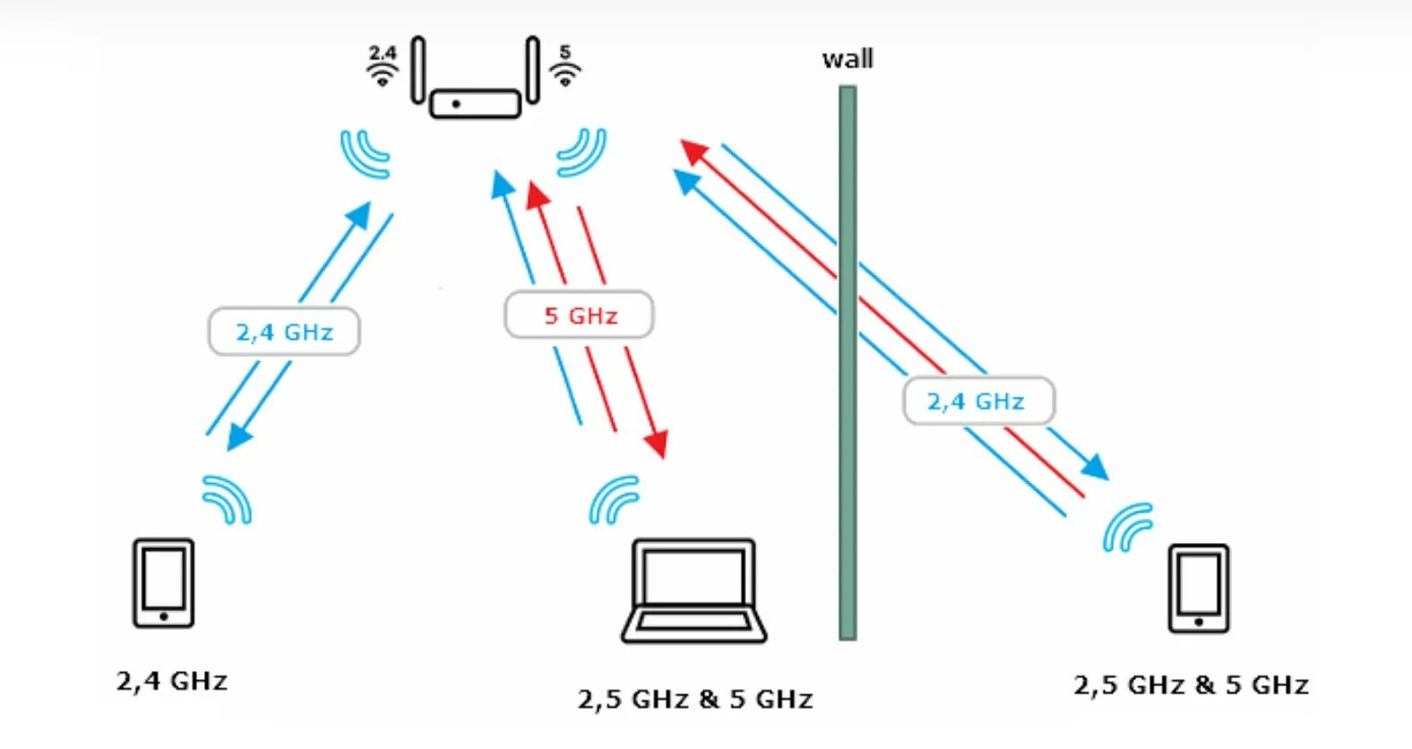 Не видит wifi 5 ггц. Беспроводной режим 5 ГГЦ:. Band Steering. Дальность WIFI сигнала роутера таблица. Режим моста.