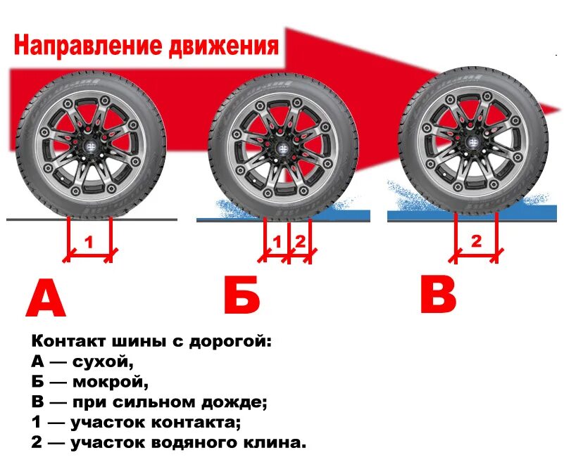 Аквапланирование шины. Пятно контакта колеса с дорогой. Площадь пятна контакта шины. Пятно контакта резины. Направление движения шины