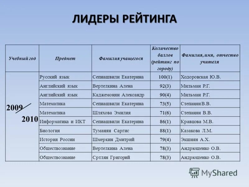 имя возраст город