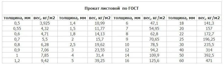 Сколько весит колда. Вес листового металла таблица 5мм. Вес листового металла таблица 1м2 2мм. Таблица весов листового металла проката. Удельный вес листового металла таблица.