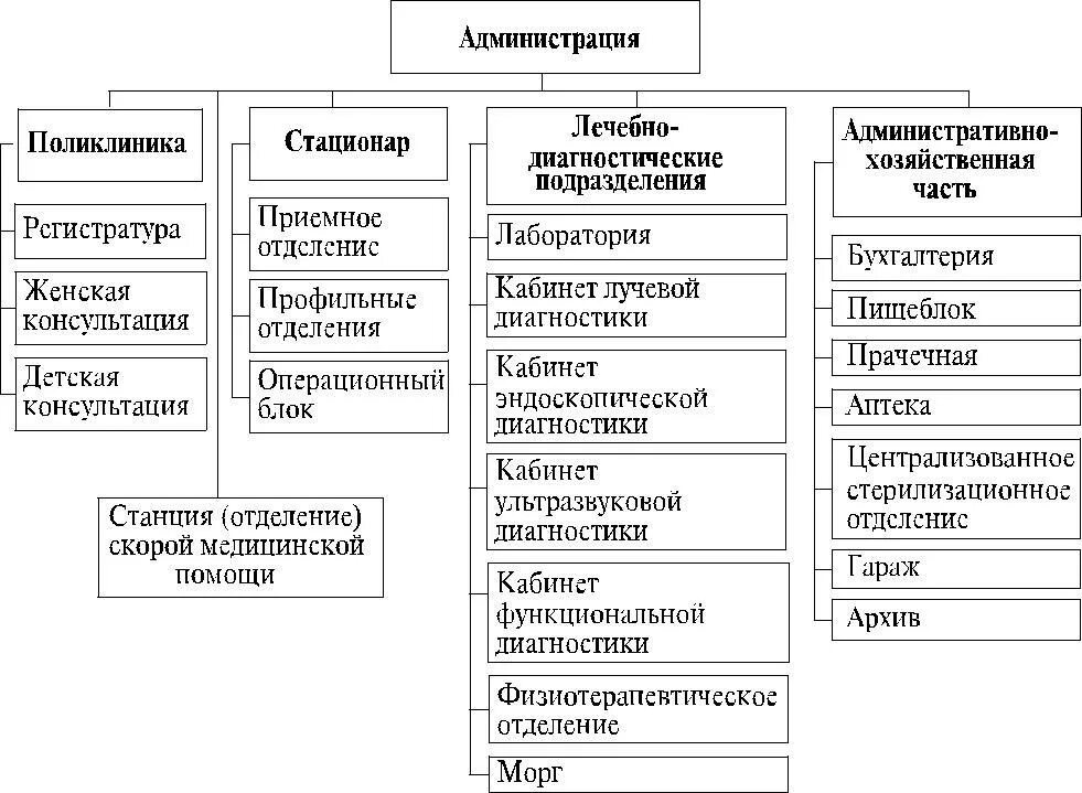 Структура центральной районной больницы. Функции и задачи центральной районной больницы. Структура районной больницы схема. Структура ЦРБ схема.