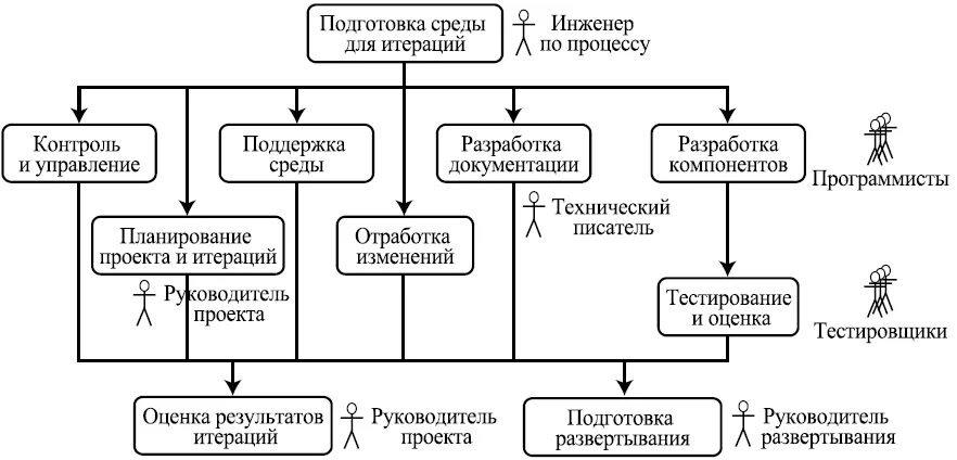 Подготовка окружение. Основные процессы Rup. Подготовка среды. Rup фазы. Работа технический писатель схема.