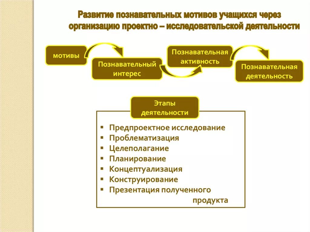 Мотивация в проектной деятельности. Развитие познавательных мотивов. Формирование когнитивной мотивации. Мотивы познавательной активности. Познавательная мотивация.