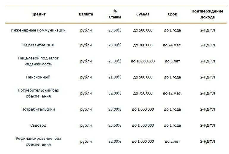 Какой процент потребительского кредита для пенсионера. Ставка по вкладам в Россельхозбанке. Процентная ставка по вкладам в Россельхозбанке. Процентные ставки по депозитам в Россельхозбанке. Процентные ставки по вкладам в Россельхозбанке.