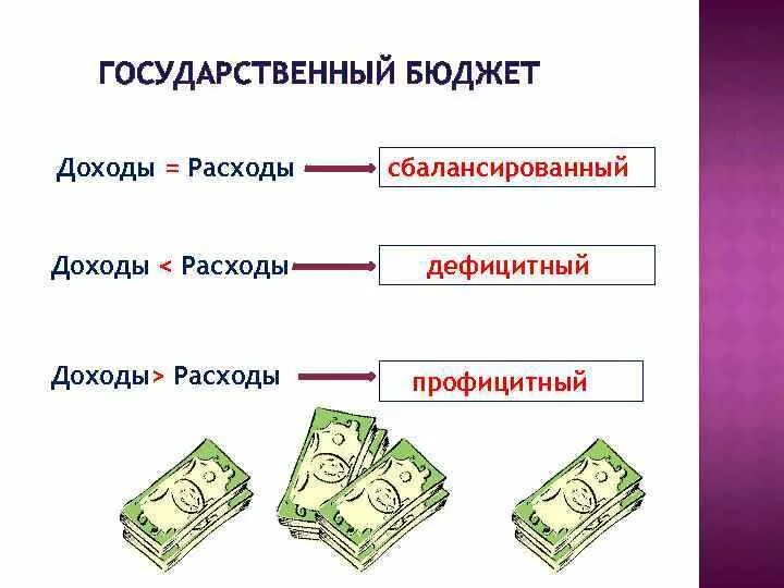 Бюджет семьи бывает. Доходы и расходы государственного бюджета. бюджет семьи профицитный и дефицитный. профицитный дефицитный и сбалансированный бюджет. дефицитный сбалансированный профицитный гос бюджет.