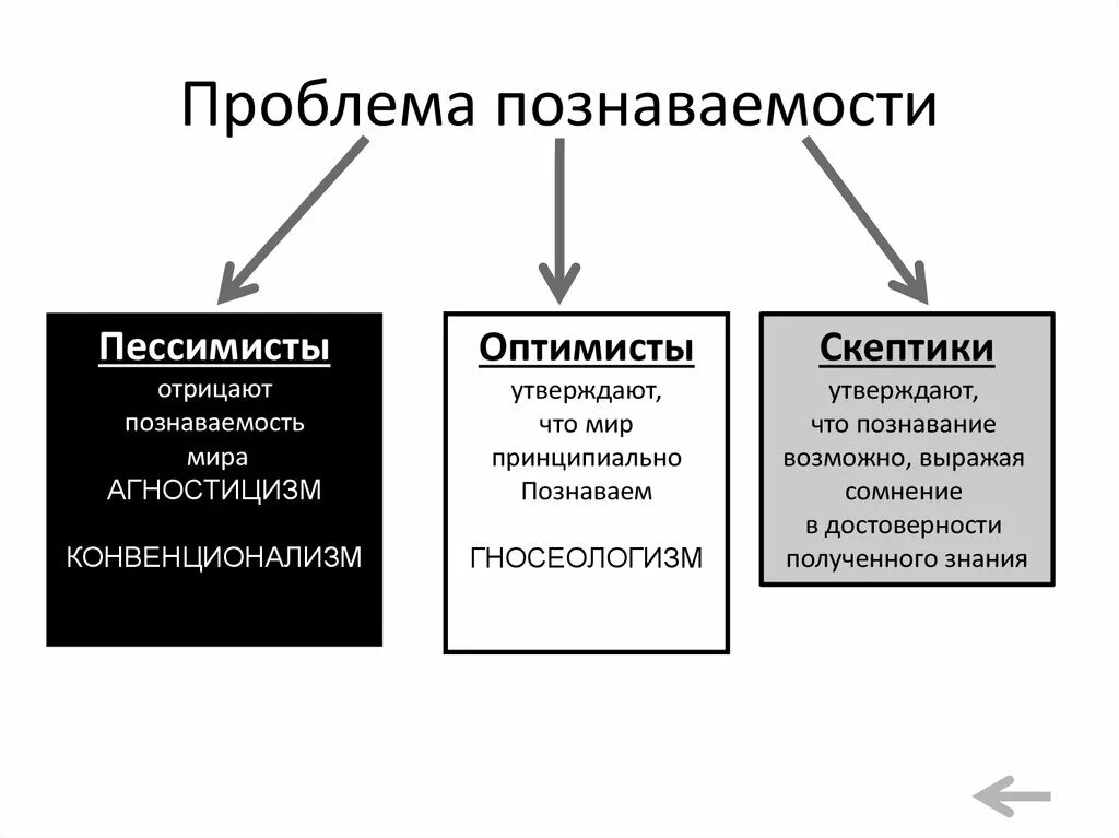 Проблемы познания. Проблемы познания Обществознание.