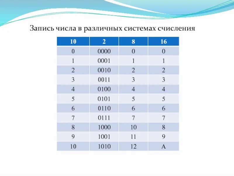 Представление чисел с помощью систем счисления. Запись числа в различных системах счисления информатика. как записать число в различных системах счисления. таблица представления чисел в различных системах счисления. таблица запись чисел в различных системах счисления.