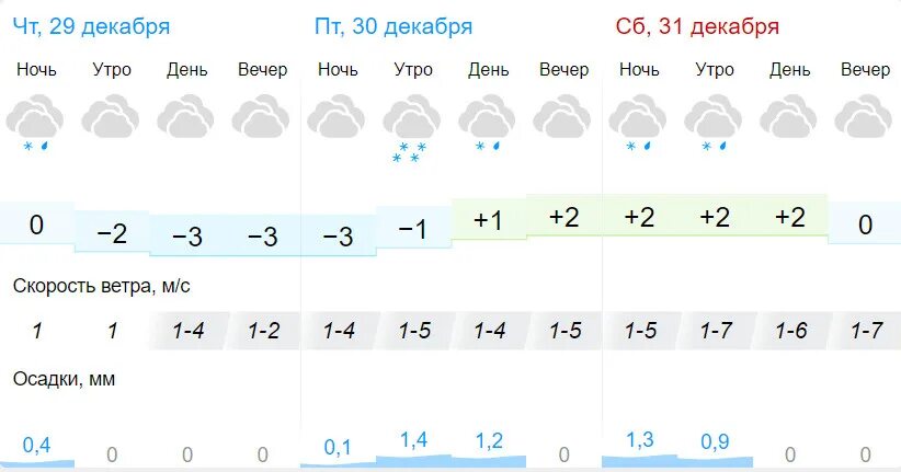 Прогноз погоды одинцово сегодня. Какая погода в Москве. Погода в Москве на сегодня. Погода на завтра в Москве. Погода МСК.