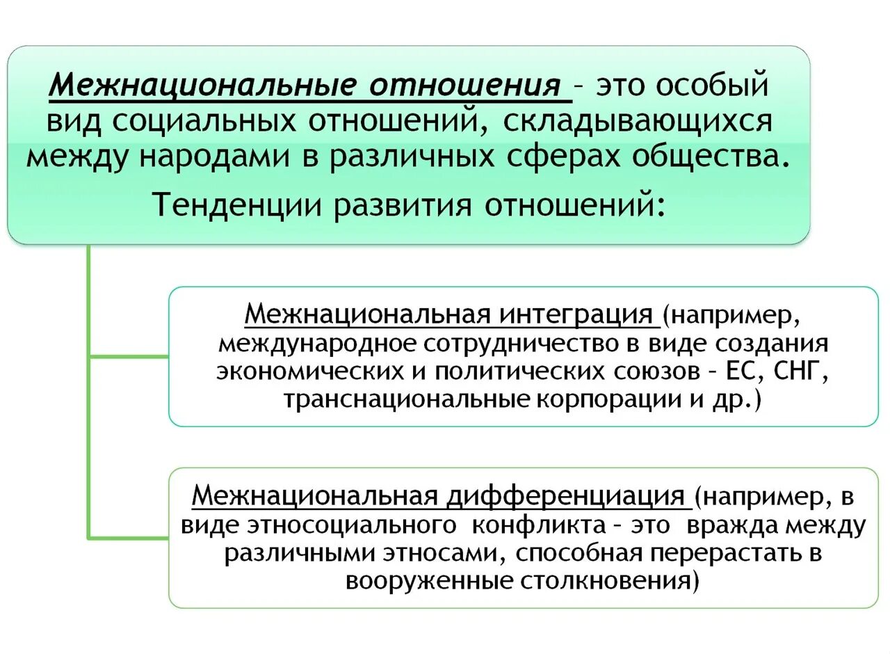 Межнациональное отношение этносоциальные конфликты. Межнациональные отношения ЕГЭ Обществознание. Межнациональные отношения. Межнациональные отношения это в обществознании. Межнациональные отношения ЕГЭ.