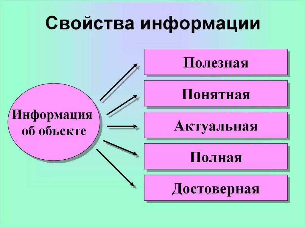 6 свойства информации. Свойства информации. Свойства информации схема. Свойства информации в информатике схема. Свойства информации важность.