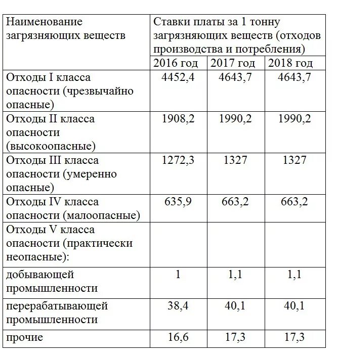 Ставка платы за размещение отходов. Ставки платы за негативное воздействие на окружающую среду. Ставки платы за НВОС. Коэффициент плата за размещение отходов.