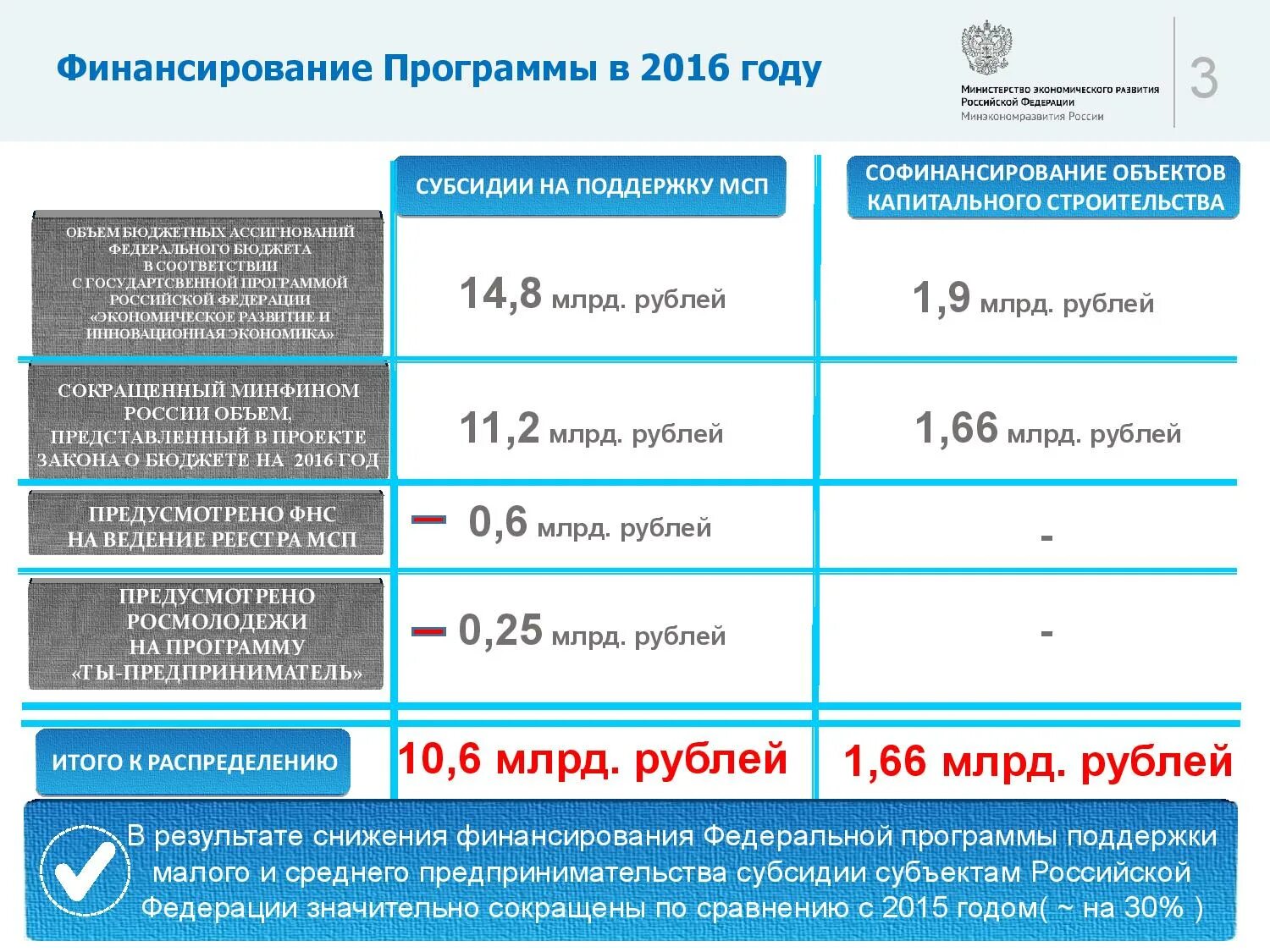 Выплаты предпринимателям