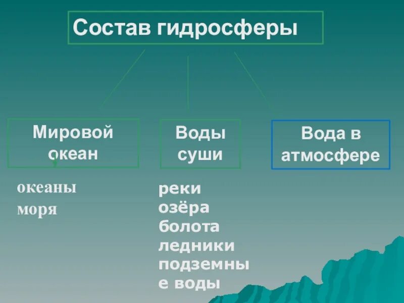 Воды мирового океана и воды суши. Части гидросферы. Состав вод гидросферы. Гидросфера воды суши. Что относится к мировым водам