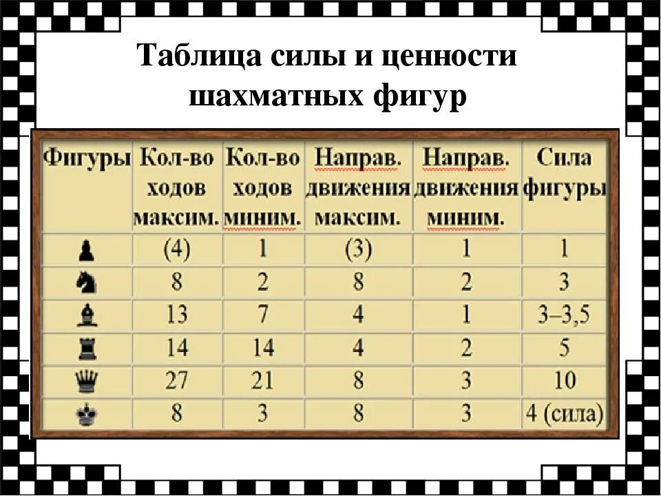 Ценность фигур в шахматах таблица. Таблица очков в шахматах. Значимость шахматных фигур. Ценность фигур в шахматах.