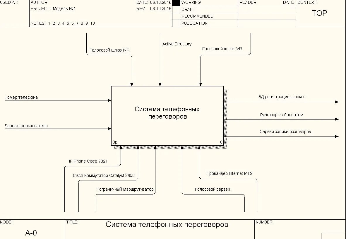 Модель idef0 as-is контекстная диаграмма кофейни. 1) Диаграмма idef0 (контекстная диаграмма).. Картотека абонентов АТС idef0. Диаграммы idef0 для модели as-is.