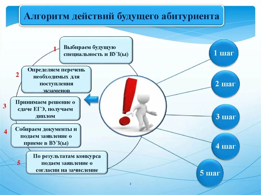 Алгоритм подачи заявления. Как выбрать вуз для поступления. Алгоритм поступления в институт. Советы по выбору профессии. Советы будущим абитуриентам.