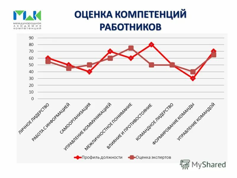 Оценка компетенций работников. Оценка компетенций персонала. Анализ компетентности сотрудников. Оценка проф компетенций сотрудников почты. График изменения знания специалиста.