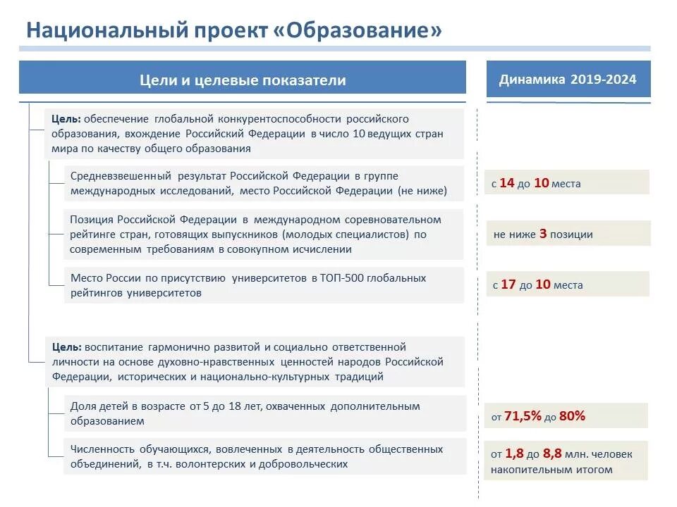 Национальный проект образование. Задачи национального проекта образование. Национальный проект образование 2019. Национальный проект образование цели и задачи.