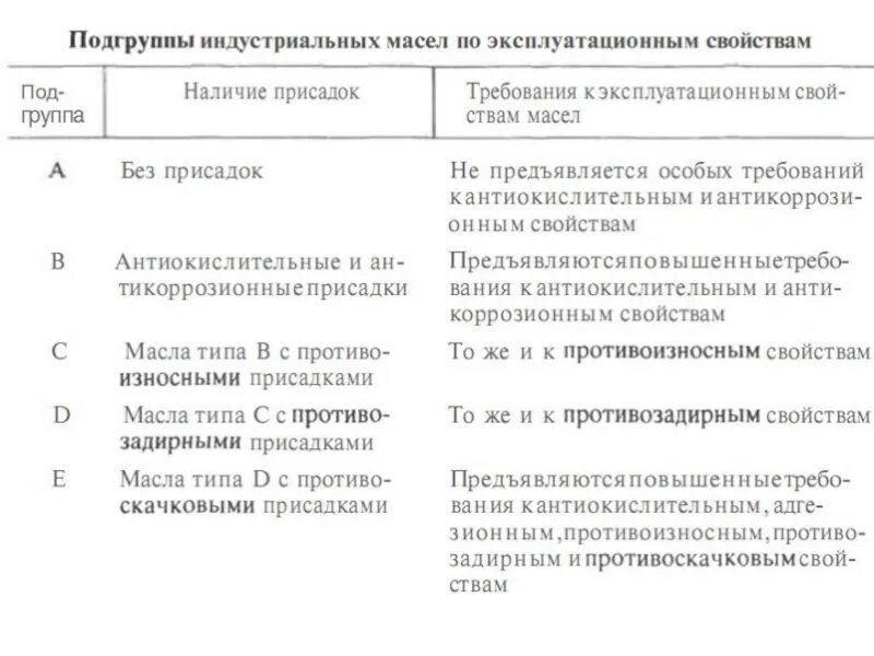 Эксплуатационные свойства масел. Маркировка индустриальных масел. ГОСТ 17479.4-87 масла индустриальные классификация и обозначение. Индустриальные масла расшифровка. Группы по эксплуатационным свойствам.