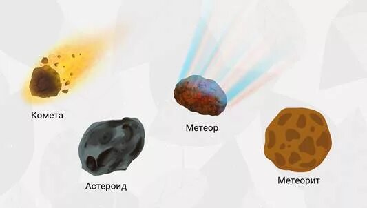 Метеорит болид комета метеор астероид. Астероиды кометы метеоры метеориты. метеорит астероид комета разница. метеориты астероиды кометы дошкольникам. диаграмма астероид метеор комета.