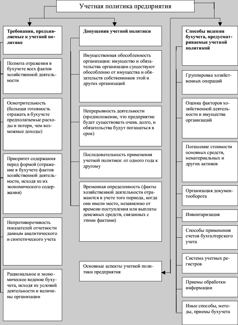 Схема учетной политики организации. Структура учетной политики организации схема. Основные аспекты учетной политики организации бухгалтерского учета. Учетная политика предприятия в бухучете.