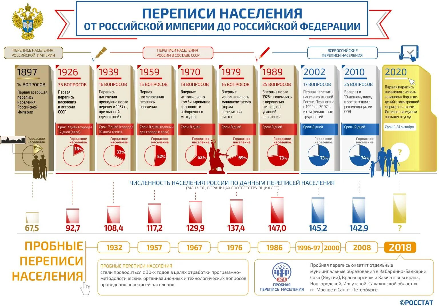 Перепись населения России 2020. Всероссийская перепись населения (2020-2021). Перепись населения Российской империи. Россия Империя население перепись.