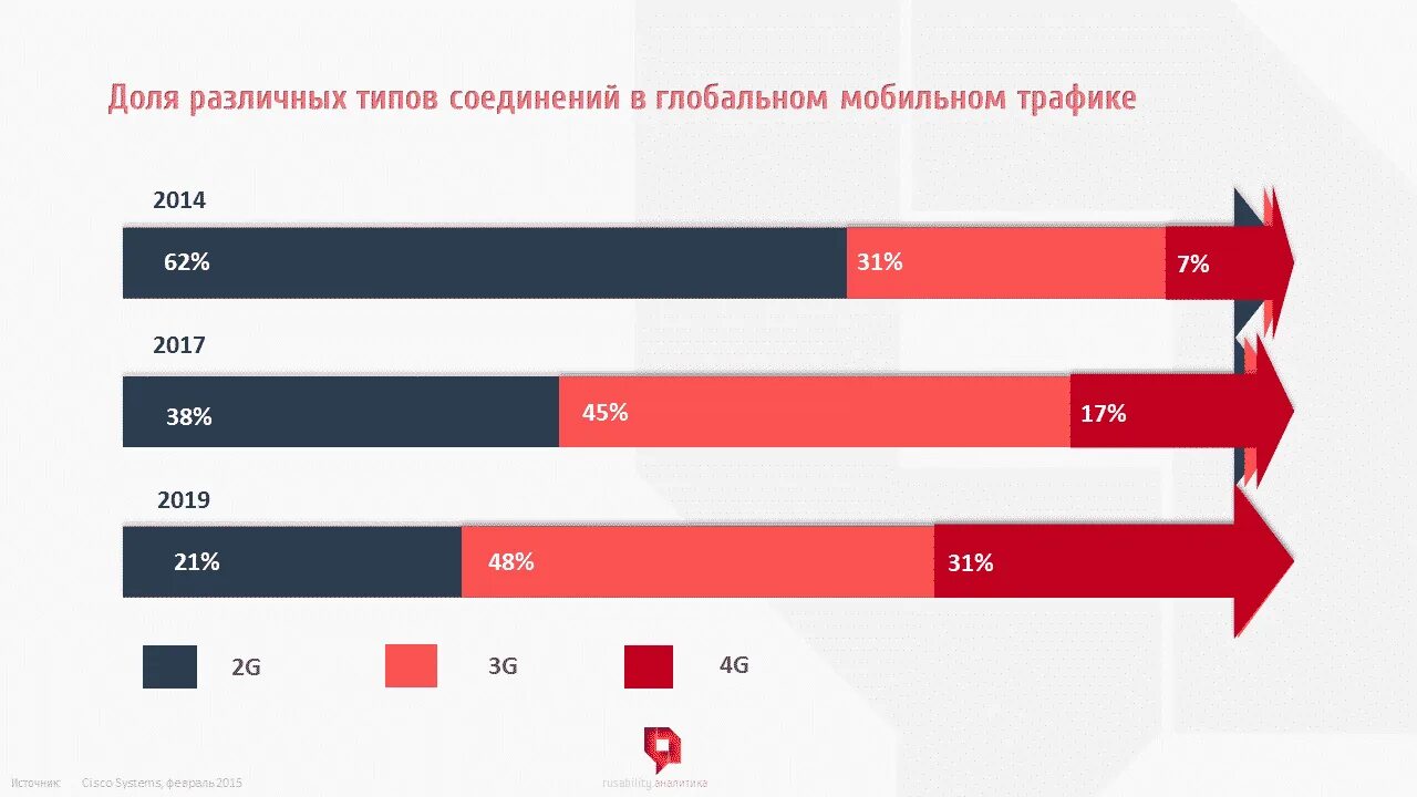 Наибольшее наименьшее значение трафика мобильного интернета