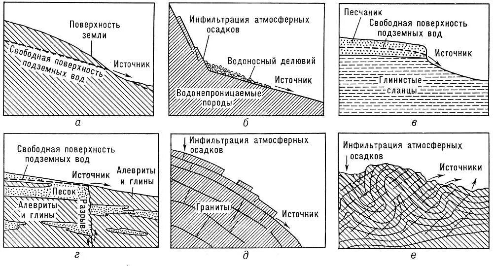 Инфильтрация это в геологии. Образование подземных вод схема. Подземные воды Геология. Фильтрация грунтовых вод.