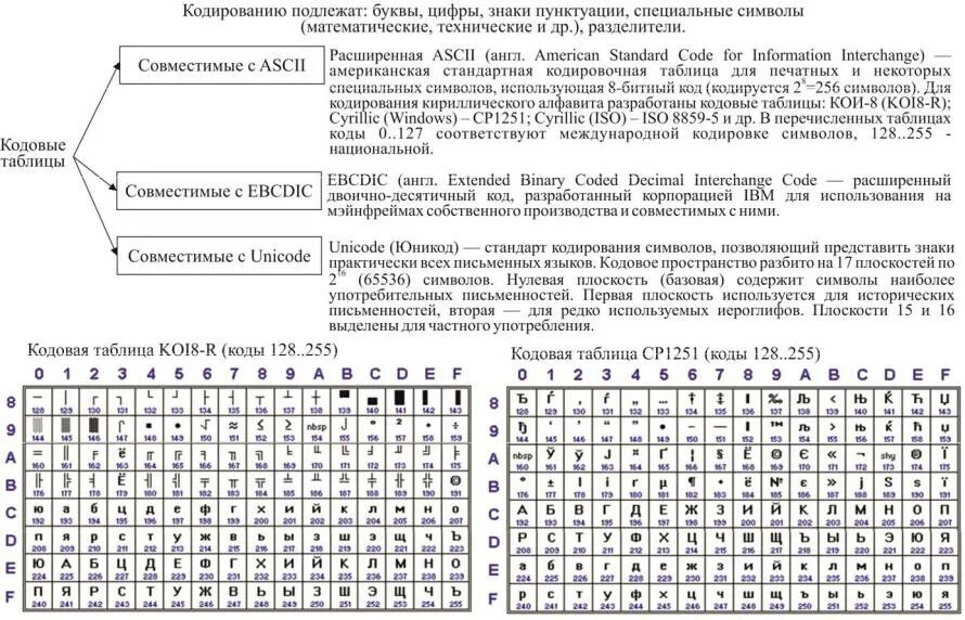 В соответствии с кодовой таблицы. Кодовая таблица. EBCDIC кодировка. Кодировочная таблица ASCII расширенная. Кодовая таблица кои-8.