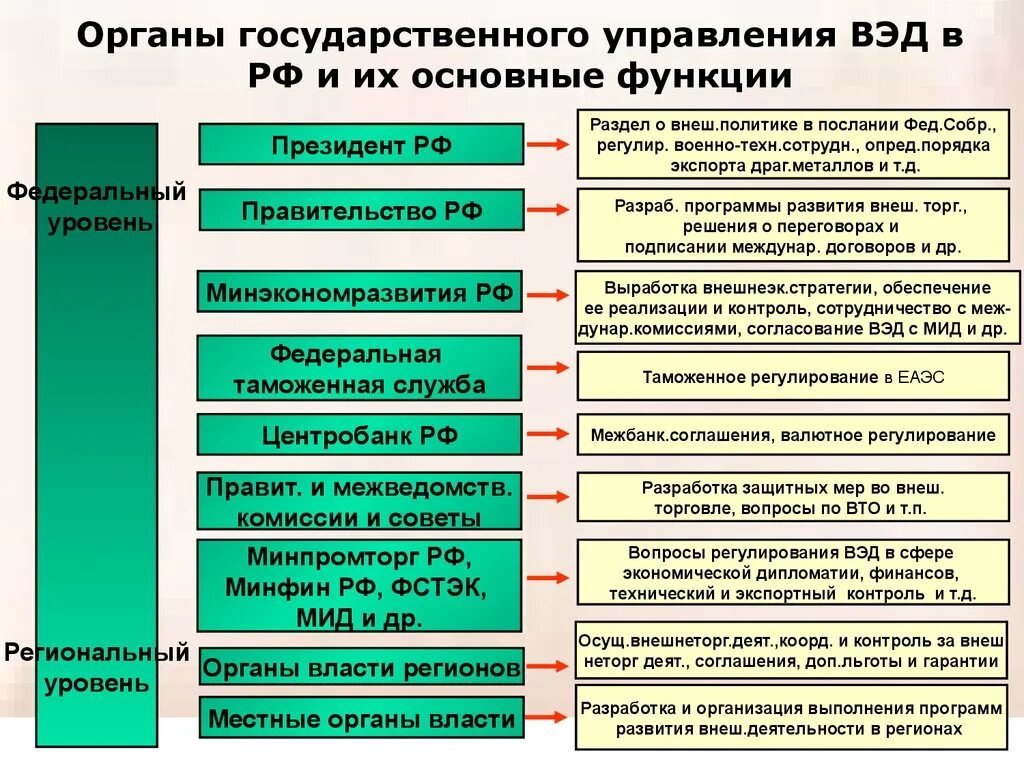 Отношения по управлению государственной власти. Органы осуществляющие регулирование ВЭД. Органы исполнительной власти в экономической сфере. Структура органов регулирующих ВЭД. Органы гос регулирования внешнеэкономической деятельности.