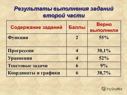 Итоги десятых