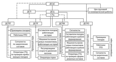 Структура оперативного управления