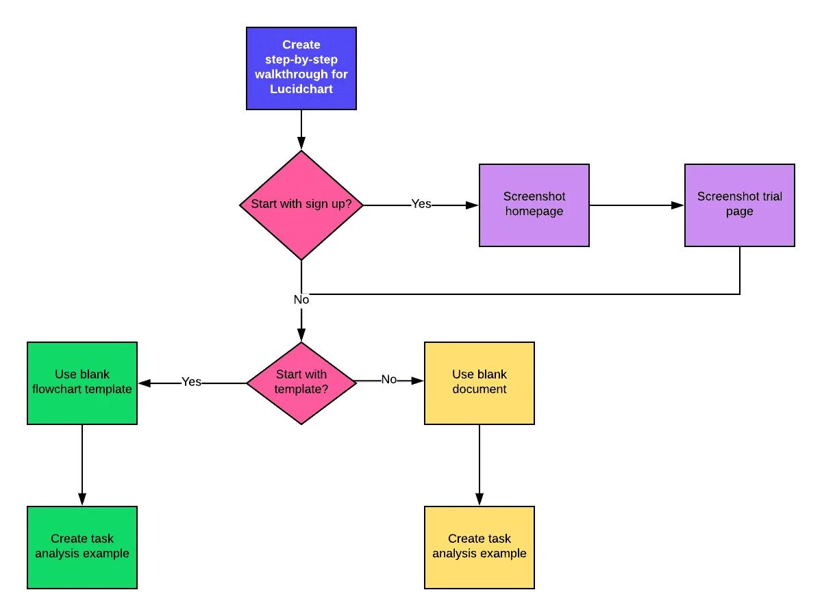 Прохождение step. Flow Chart diagram. Flow Chart diagram диаграмма потока работ. Task Flow пример. Флоучарт рекламной кампании 360.