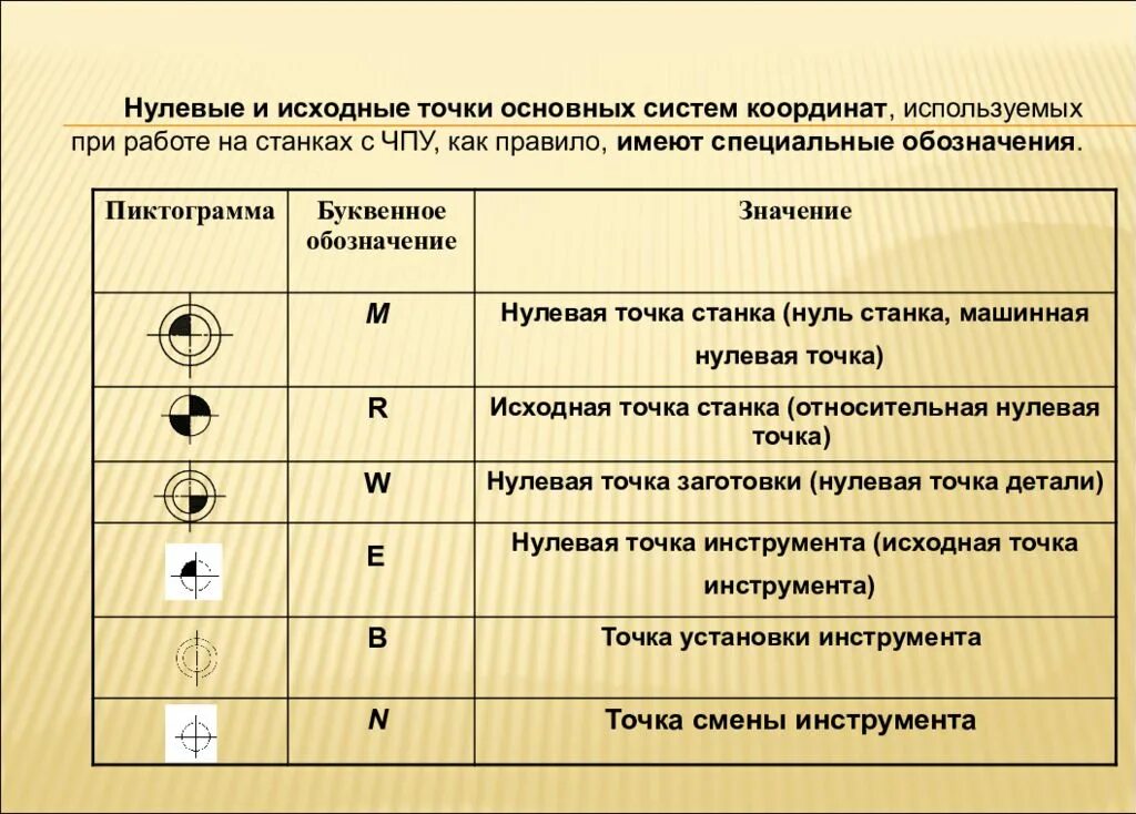 Буква s обозначение. Нулевая точка токарного станка. Обозначение нулевой точки станка. Обозначение нулевых точек на станках с ЧПУ. Нулевые и исходные точки станков с ЧПУ.