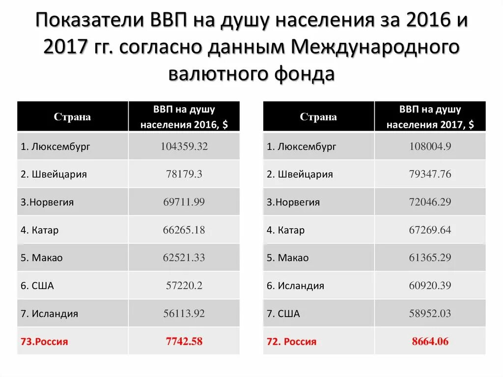 Показатели на душу населения