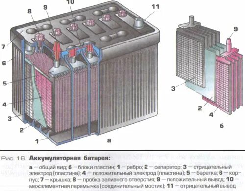 Функции автомобильного аккумулятора. Конструкция аккумуляторной батареи типа 6ст-55п. Конструкция аккумуляторной батареи 2кн220р. Аккумуляторная батарея 6ст-190 чертеж. Аккумуляторная батарея трактора МТЗ-80.