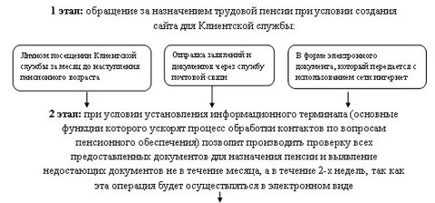 Отдела назначения перерасчета и выплаты пенсий