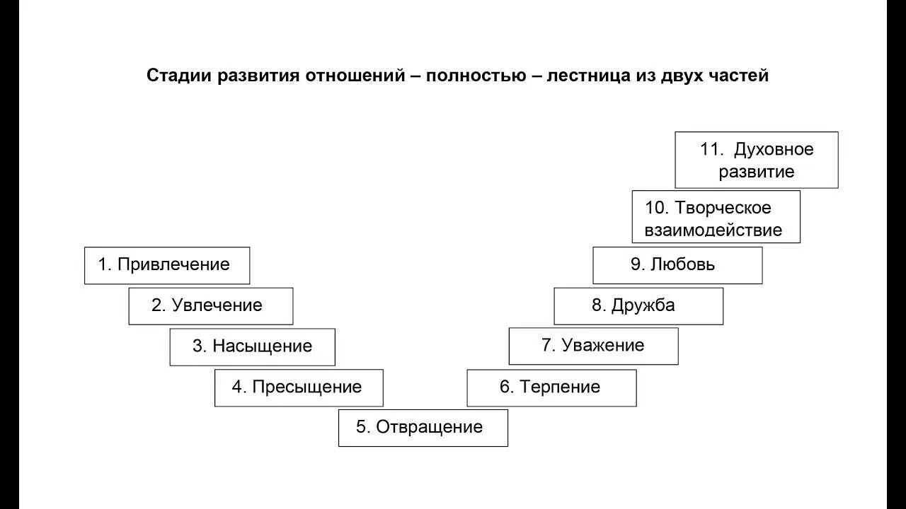 Как определить развитие отношений. Стадии отношений. Этапы отношений. Этапы развития отношений психология. Этапы построения отношений.