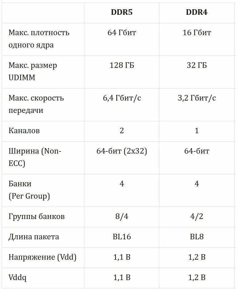 Оперативная память ddr4 максимальный объем. Таблица сравнения оперативной памяти ddr5. сравнение оперативной памяти ddr4 и ddr5. частоты оперативной памяти ddr4 таблица. таблица скорости оперативной памяти ddr5.